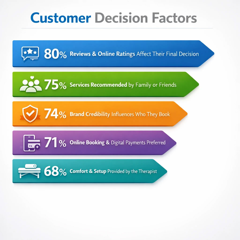 Infographic titled “Customer Decision Factors” showing key influences: 80% rely on reviews and online ratings, 75% choose services recommended by family or friends, 74% are influenced by brand credibility, 71% prefer online booking and digital payments, and 68% value the comfort and setup provided by the therapist. Infographic titled “Customer Decision Factors” showing key influences: 80% rely on reviews and online ratings, 75% choose services recommended by family or friends, 74% are influenced by brand credibility, 71% prefer online booking and digital payments, and 68% value the comfort and setup provided by the therapist.