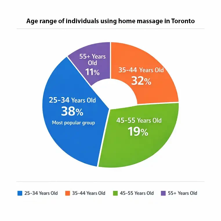 Donut chart showing the age range of individuals using home massage in Toronto, highlighting that the 25-34 age group is the most popular at 38%.