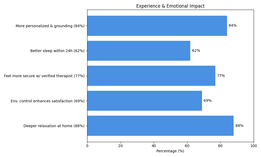 Bar chart showing survey results on in home massage benefits, including deeper relaxation (88%), personalization (84%), security (77%), comfort control (69%), and improved sleep (62%).