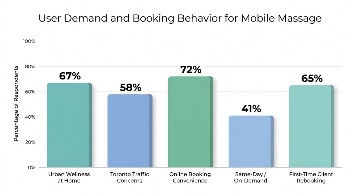 Bar chart showing user demand and booking behavior for mobile massage in Toronto, with percentages for convenience, traffic concerns, home wellness, same-day service, and repeat clients. Bar chart showing user demand and booking behavior for mobile massage in Toronto, with percentages for convenience, traffic concerns, home wellness, same-day service, and repeat clients.