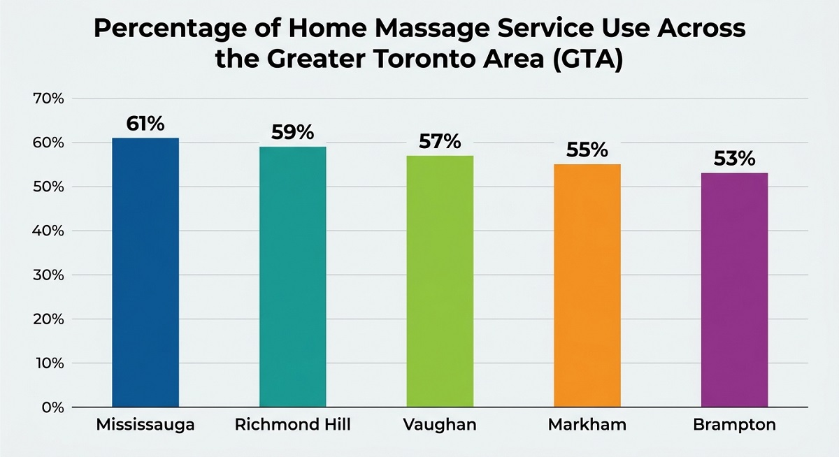 Bar chart showing the percentage of home massage service use across the Greater Toronto Area (GTA). Mississauga leads at 61%, followed by Richmond Hill at 59%, Vaughan at 57%, Markham at 55%, and Brampton at 53%.