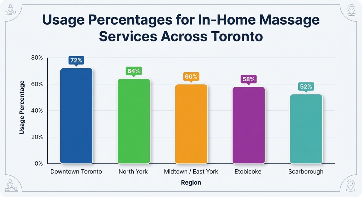 Bar chart showing usage percentages for in home massage services across Toronto. Downtown Toronto has the highest usage at 72%, followed by North York at 64%, Midtown/East York at 60%, Etobicoke at 58%, and Scarborough at 52%