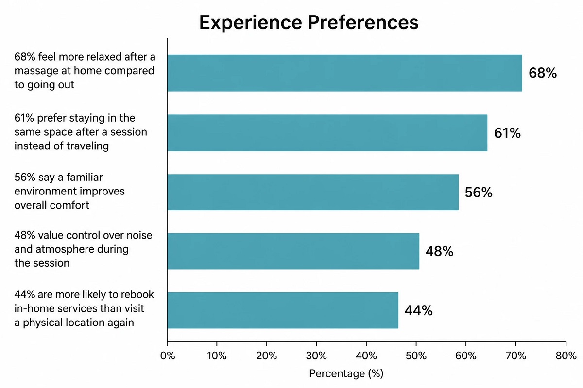 Bar chart showing experience preferences: 68% feel more relaxed at home, 61% prefer staying put, 56% value familiar space, 48% control noise, 44% rebook in-home.