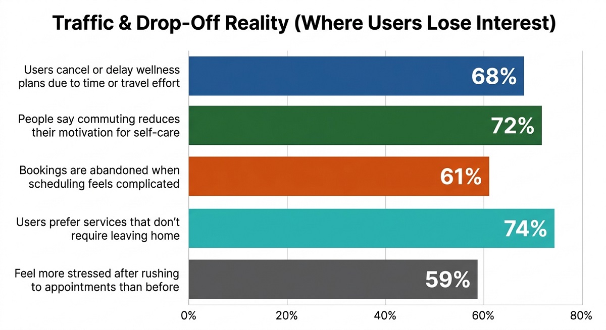 Bar chart titled “Traffic & Drop-Off Reality (Where Users Lose Interest)” showing percentages of users who delay or abandon wellness services due to travel effort, commuting stress, complex booking, preference for staying home, and appointment-related stress.
