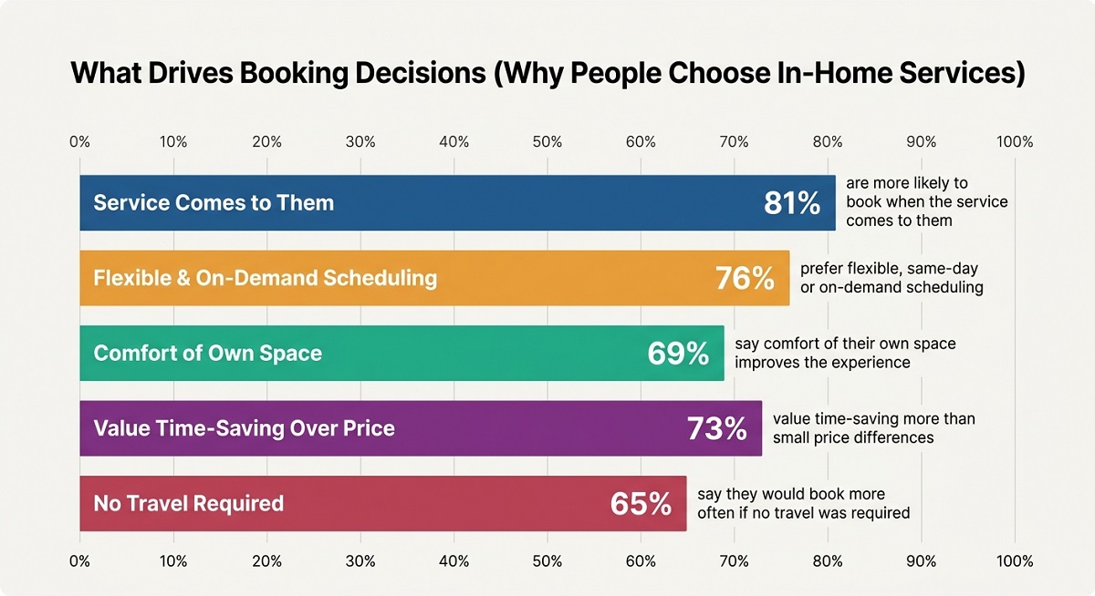 Bar chart titled “What Drives Booking Decisions” showing key reasons people choose in-home services, including convenience (81%), flexible scheduling (76%), comfort (69%), time-saving value (73%), and no travel required (65%).