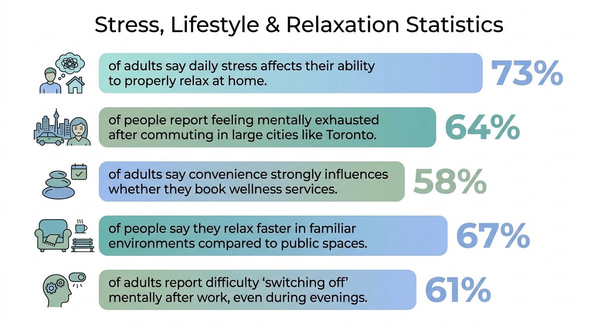 Infographic showing stress, lifestyle, and relaxation statistics related to daily stress, commuting, wellness convenience, and relaxing at home. Infographic showing stress, lifestyle, and relaxation statistics related to daily stress, commuting, wellness convenience, and relaxing at home.