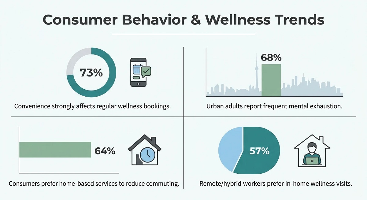 Infographic showing stats on wellness trends: 73% value convenience, 68% report mental exhaustion, 64% prefer home services, 57% prefer in home visits
