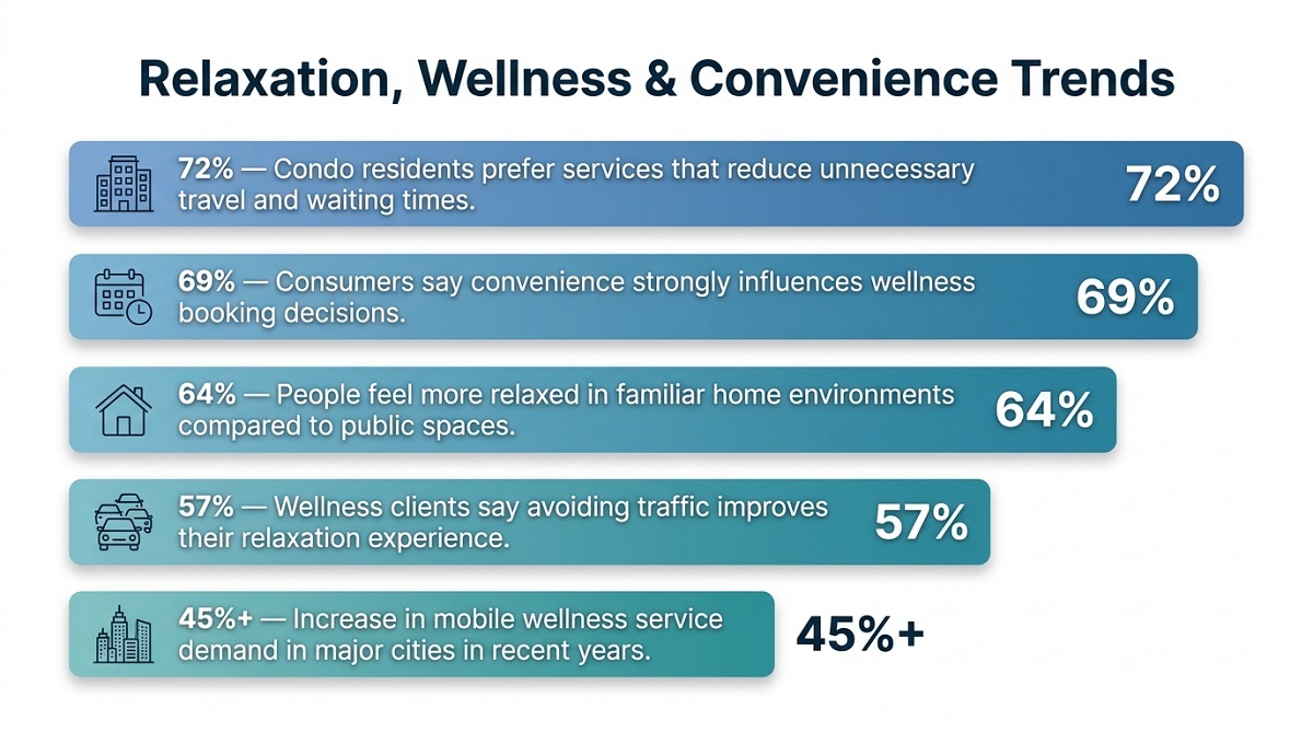 Infographic showing relaxation and wellness trends with stats on convenience, home comfort, and mobile service demand.