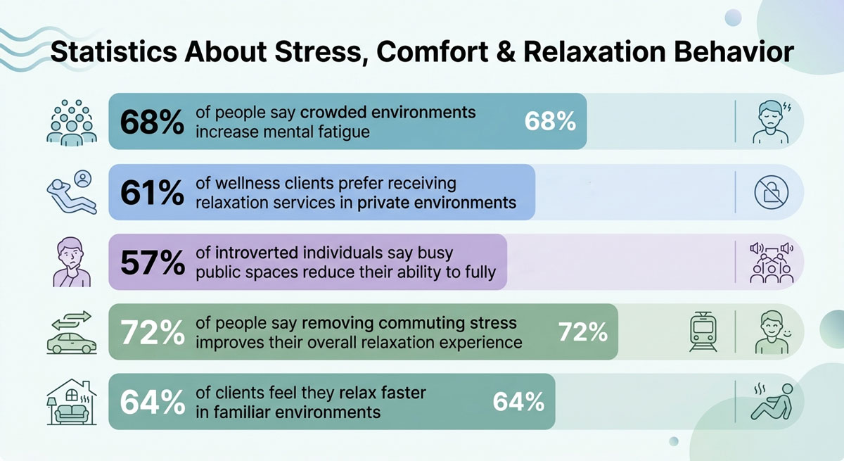 Infographic titled “Statistics About Stress, Comfort & Relaxation Behavior” presenting percentages on how crowded spaces, privacy, busy public areas, commuting, and familiar environments impact people’s stress and ability to relax Infographic titled “Statistics About Stress, Comfort & Relaxation Behavior” presenting percentages on how crowded spaces, privacy, busy public areas, commuting, and familiar environments impact people’s stress and ability to relax