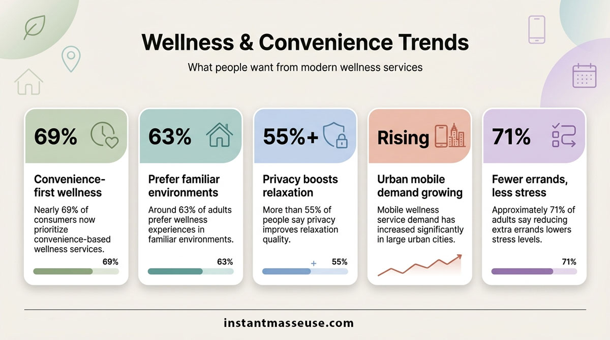 Infographic titled “Wellness & Convenience Trends” highlighting five consumer preferences: convenience-first wellness (69%), preferring familiar environments (63%), the importance of privacy (55%+), rising demand for urban mobile services, and reducing errands to lower stress (71%). Infographic titled “Wellness & Convenience Trends” highlighting five consumer preferences: convenience-first wellness (69%), preferring familiar environments (63%), the importance of privacy (55%+), rising demand for urban mobile services, and reducing errands to lower stress (71%).