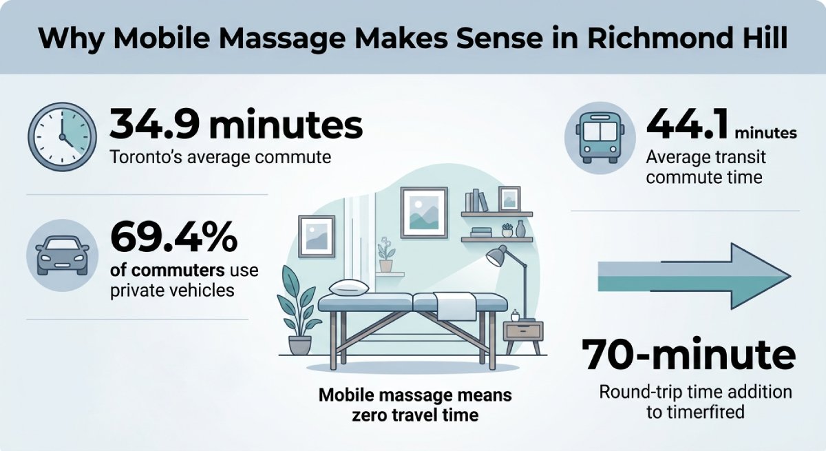 For many GTA residents, the appointment itself is not the only effort. Driving, parking, transit, and getting back home can make relaxation feel like another task. For many GTA residents, the appointment itself is not the only effort. Driving, parking, transit, and getting back home can make relaxation feel like another task.