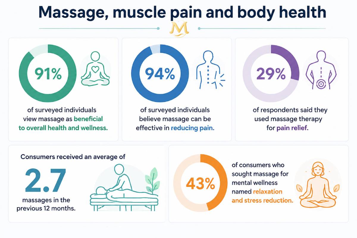Infographic titled “Massage, muscle pain and body health” showing massage therapy statistics, including 91% viewing massage as beneficial to overall health, 94% believing it reduces pain, 29% using massage for pain relief, an average of 2.7 massages per year, and 43% seeking massage for relaxation and stress reduction. Infographic titled “Massage, muscle pain and body health” showing massage therapy statistics, including 91% viewing massage as beneficial to overall health, 94% believing it reduces pain, 29% using massage for pain relief, an average of 2.7 massages per year, and 43% seeking massage for relaxation and stress reduction.
