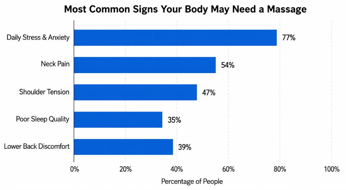 Most Common Signs Your Body May Need a Massage