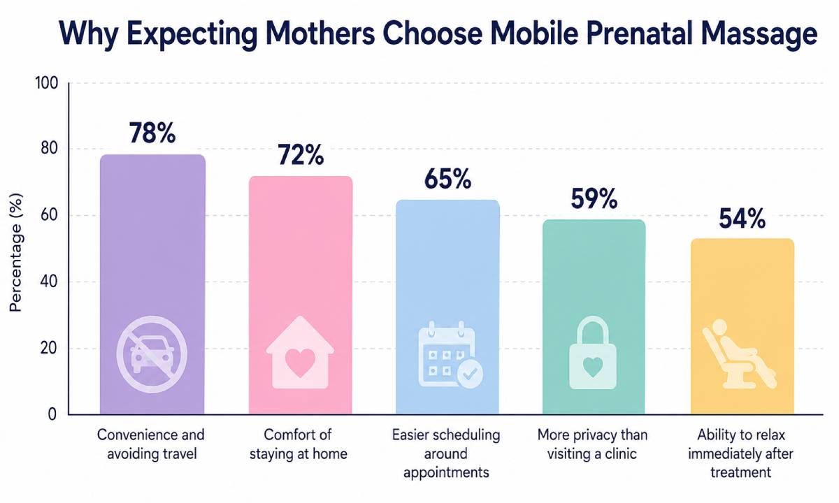 Bar chart showing top reasons pregnant women choose mobile prenatal massage services. Bar chart showing top reasons pregnant women choose mobile prenatal massage services.