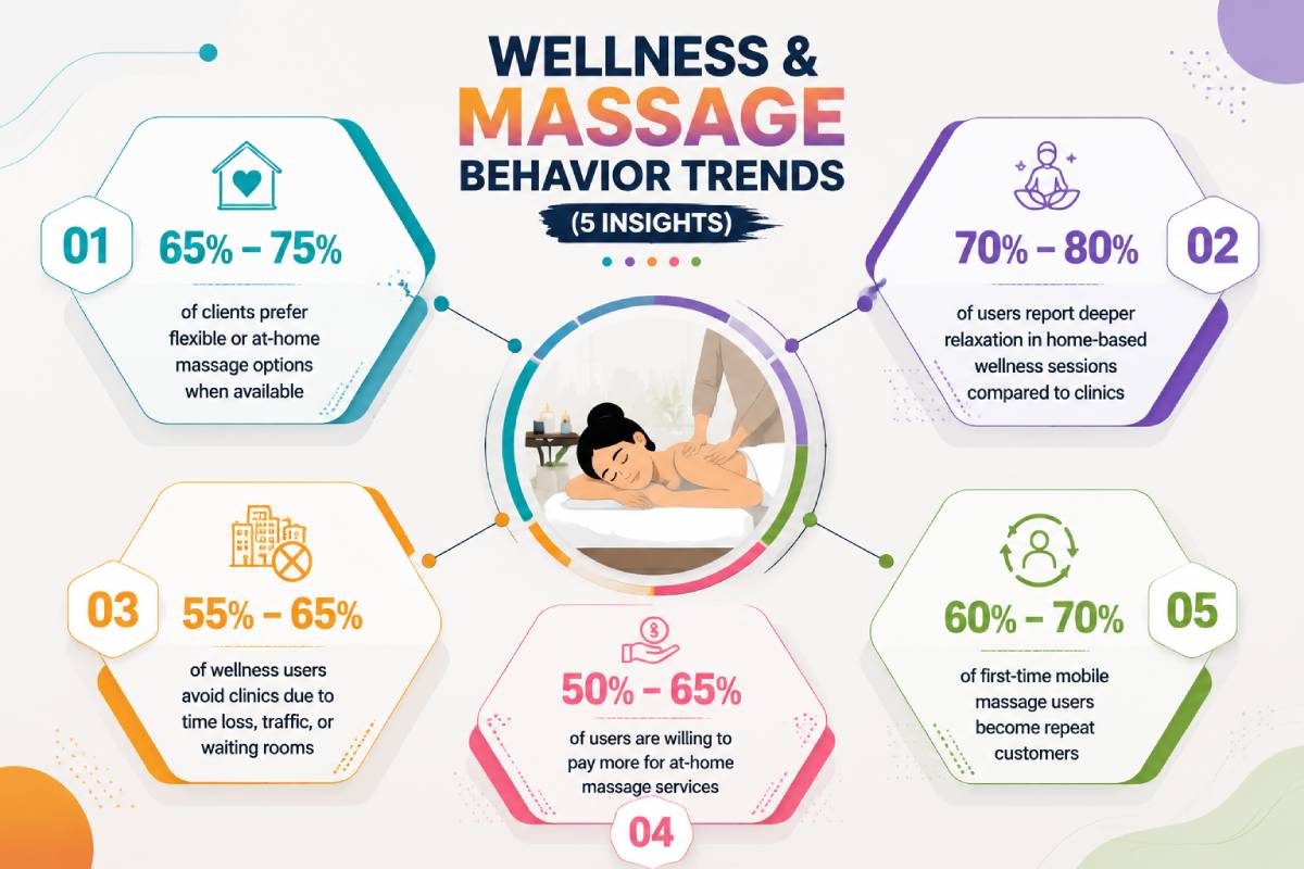 Infographic showing 5 wellness trends, highlighting preferences for at-home massage, relaxation benefits, avoiding clinics, higher spending willingness, and repeat usage, with percentage-based visuals and icons. Infographic showing 5 wellness trends, highlighting preferences for at-home massage, relaxation benefits, avoiding clinics, higher spending willingness, and repeat usage, with percentage-based visuals and icons.