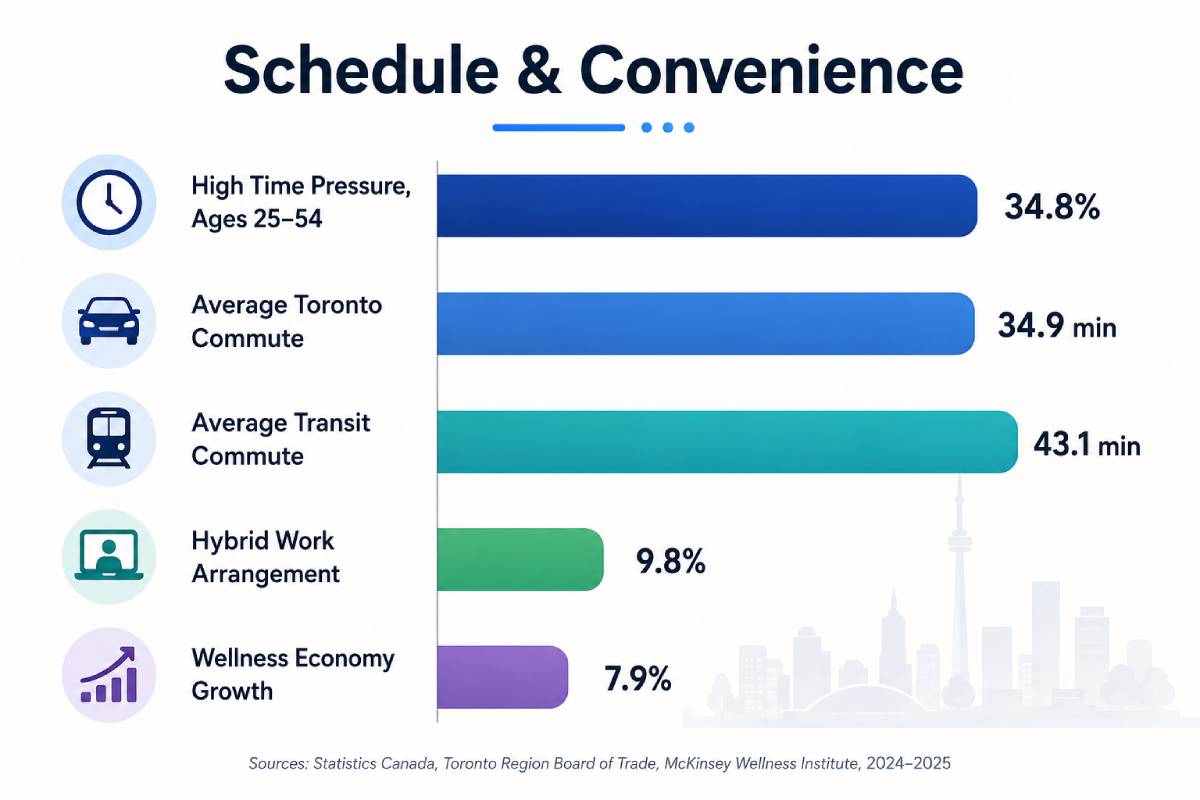Horizontal bar chart titled “Schedule & Convenience” showing high time pressure among ages 25–54 at 34.8%, average Toronto commute at 34.9 minutes, average transit commute at 43.1 minutes, hybrid work arrangements at 9.8%, and wellness economy growth at 7.9%.