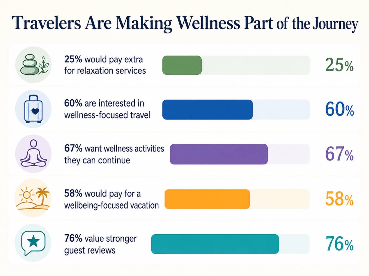 Infographic showing wellness travel trends with five statistics and percentage bars. Infographic showing wellness travel trends with five statistics and percentage bars.