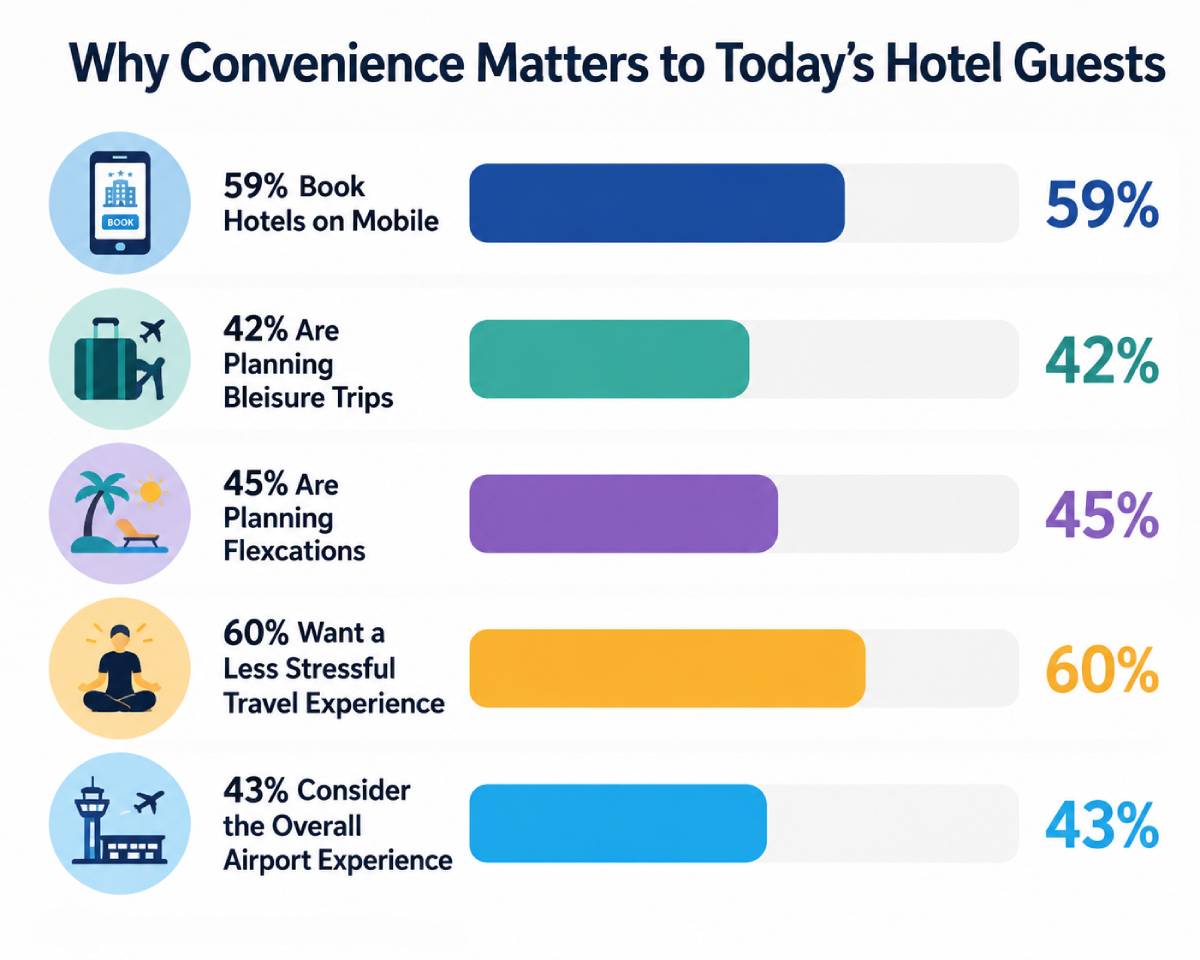 Infographic showing hotel guest convenience trends with five travel statistics and percentage bars. Infographic showing hotel guest convenience trends with five travel statistics and percentage bars.